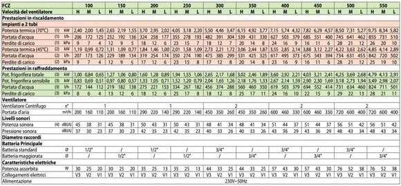 VENTILCONVETTORE FAN COIL AERMEC MODELLO FCZ ACT 200 CON COMANDO ELETTRONICO INCLUSO