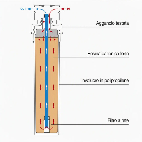 Filtro Acqua Profine Ocra Small – Cartuccia Addolcitrice Anticalcare | Resina Cationica | Ho.Re.Ca.